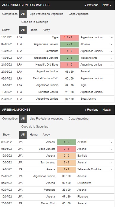 Thống kê Argentinos Juniors vs Arsenal