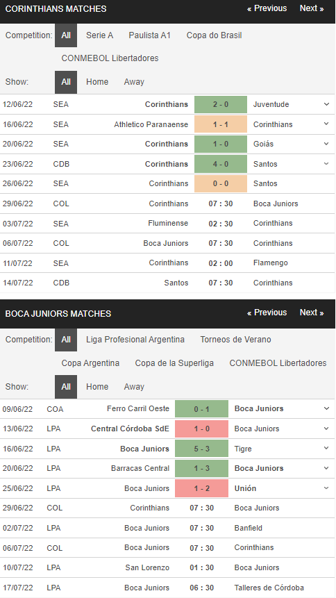 Phong độ gần đây của Corinthians vs Boca Juniors 