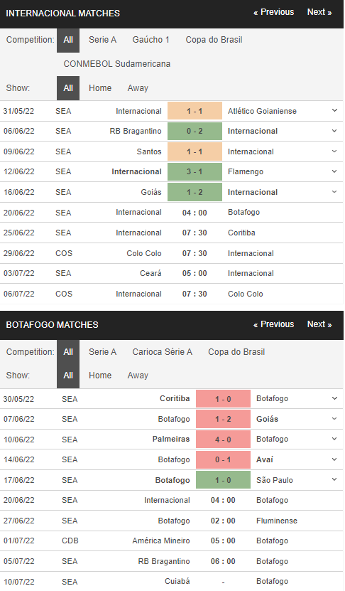 Phong độ gần đây của Internacional vs Botafogo