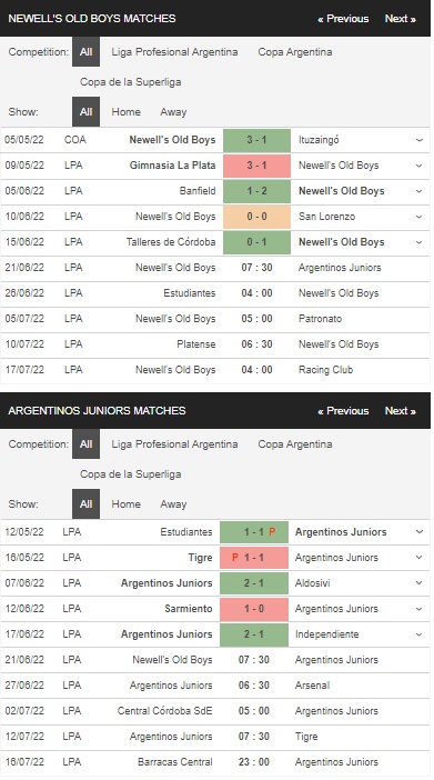 Thống kê Newell's Old Boys vs Argentinos Juniors
