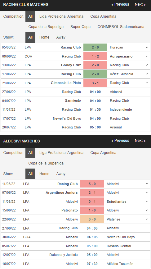 Phong độ gần đây của Racing Club vs Aldosivi 