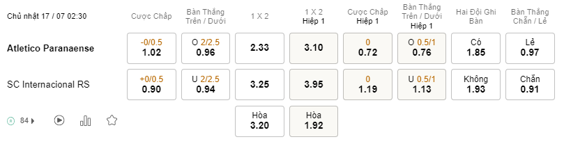 Tỉ lệ kèo trận đấu Paranaense vs Internacional 