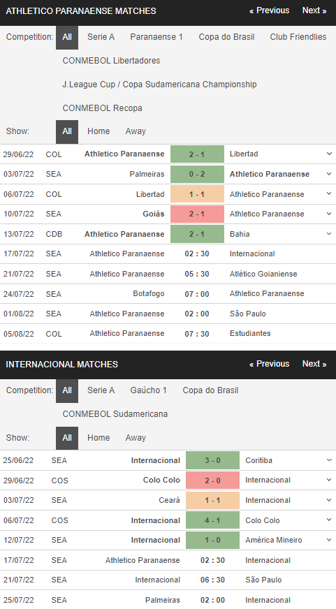 Phong độ gần đây của Paranaense vs Internacional 