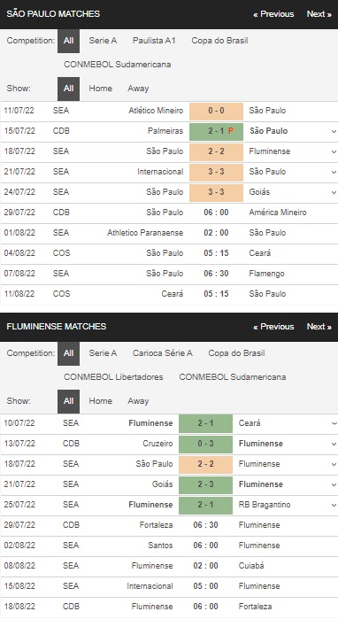 Thống kê Sao Paulo vs Fluminese