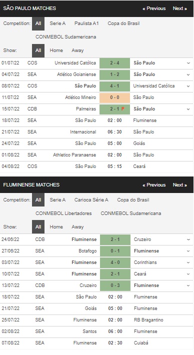 Thống kê Sao Paulo vs Fluminese