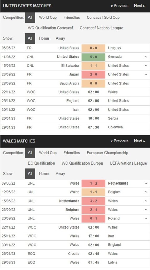 Mỹ vs Wales, 2h00 ngày 22/11 – Soi kèo World Cup 2022