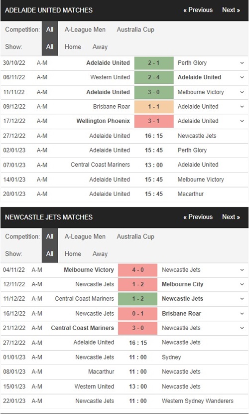 Adelaide United vs Newcastle Jets, 17h00 ngày 27/12 – Soi kèo VĐQG Úc