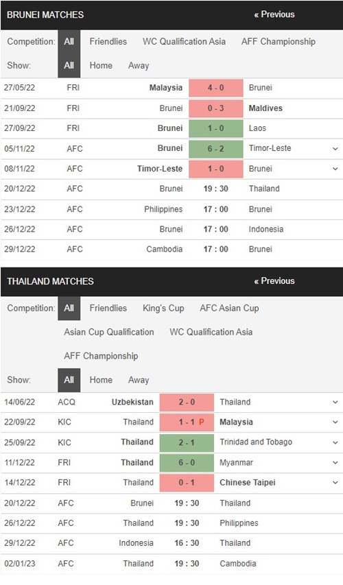 Brunei vs Thái Lan, 19h30 ngày 20/12 – Soi kèo AFF Cup 2022