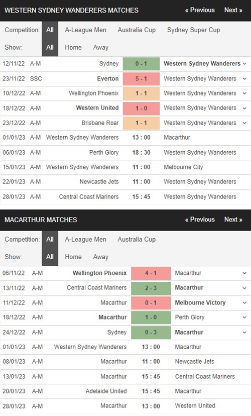 WS Wanderers vs Macarthur FC, 13h00 ngày 1/1 – Soi kèo VĐQG Úc