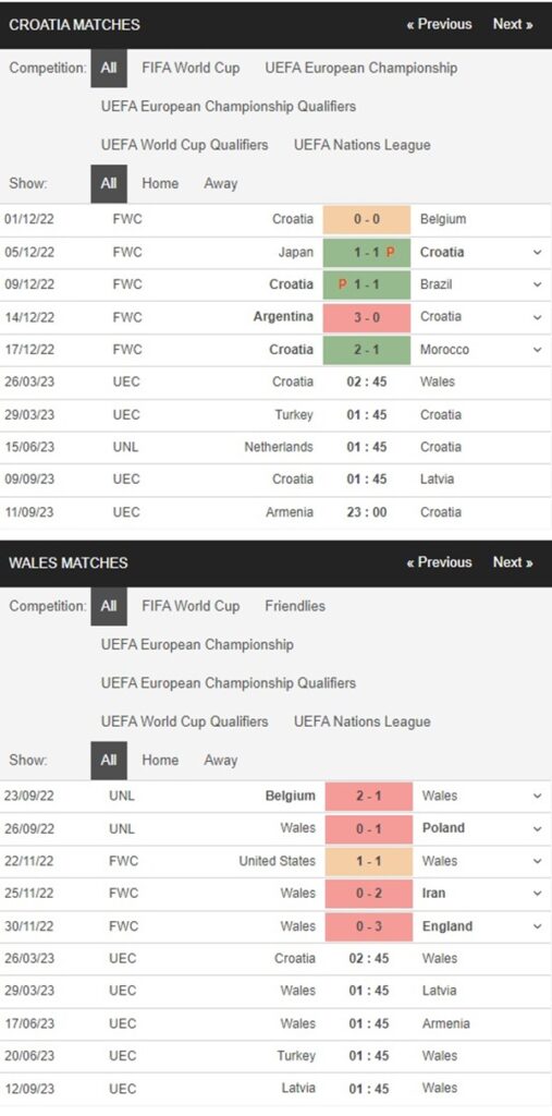 Croatia vs Wales, 2h45 ngày 26/3 – Soi kèo vòng loại Euro 2024