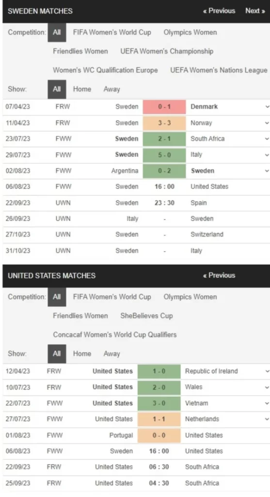 Nữ Thụy Điển vs Nữ Mỹ, 16h00 ngày 6/8 – Soi kèo World Cup nữ 2023
