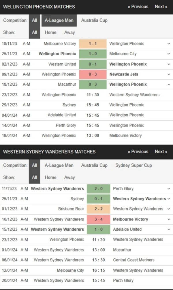 Wellington Phoenix vs WS Wanderers, 11h30 ngày 23/12 – Soi kèo VĐQG Úc