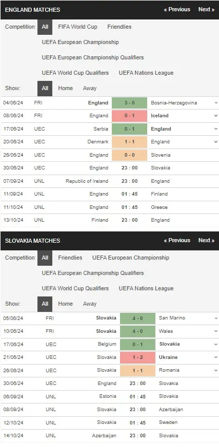 Nhận định Euro 2024 Anh vs Slovakia, 23h00 ngày 30/06