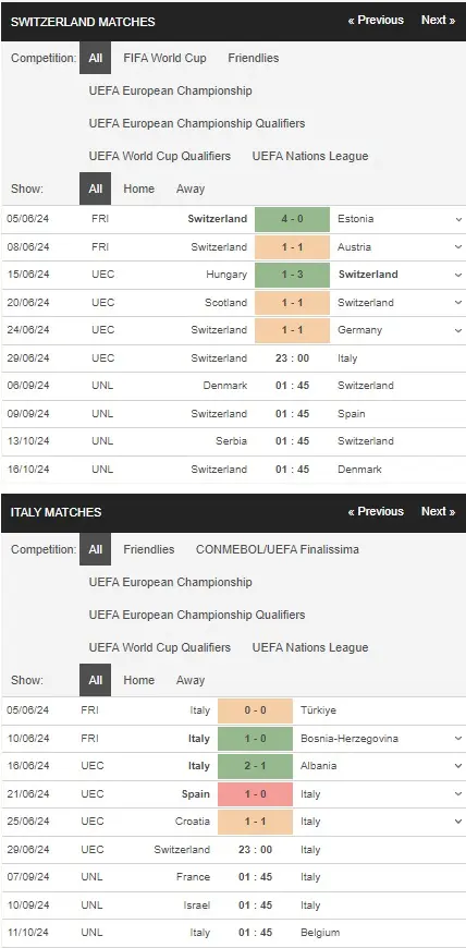 Nhận định Euro 2024 Thụy Sỹ vs Ý, 23h00 ngày 29/06