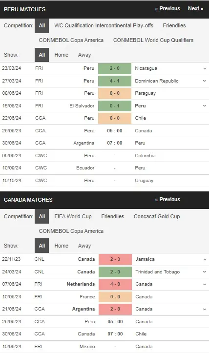 Nhận định Peru vs Canada 5h00 ngày 26/6 – Copa America 2024