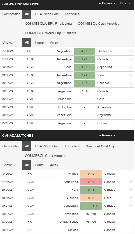 Nhận định Copa America 2024 Argentina vs Canada, 07h00 ngày 10/07