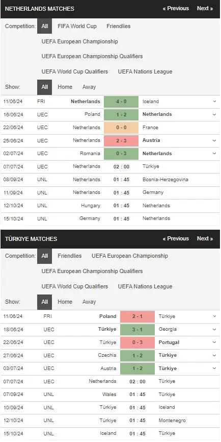 Nhận định Euro 2024 Hà Lan vs Thổ Nhĩ Kỳ, 02h00 ngày 07/07