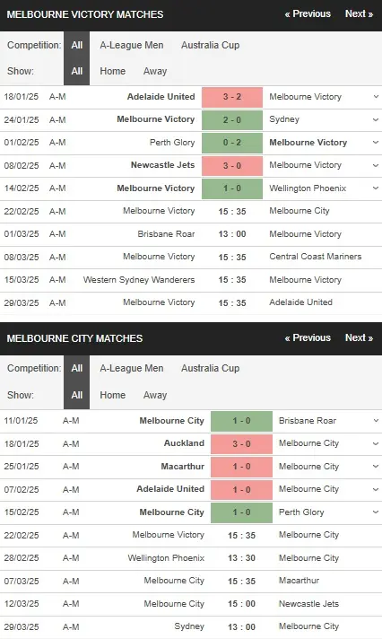 Nhận định bóng đá Melbourne Victory vs Melbourne City 15h35 ngày 222