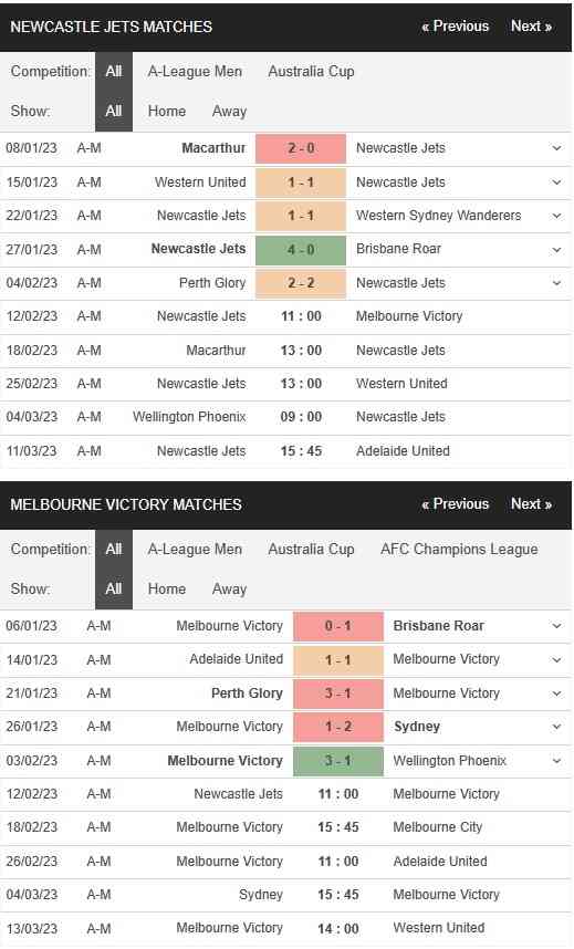 Newcastle Jets vs Melbourne Victory 11h00 ngày 12/2 – Soi kèo VĐQG Úc